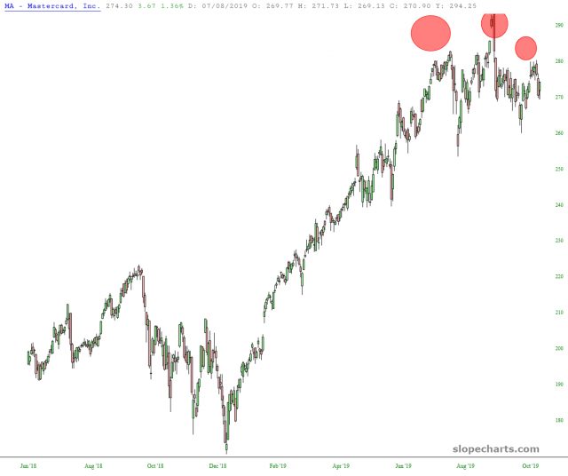 Mastercard Inc Stock Chart