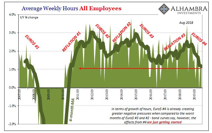Average Weekly Hours All Employees
