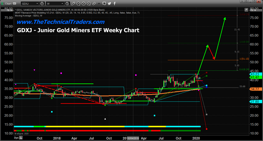 Weekly GDXJ Chart