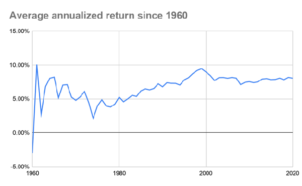 Annualized Returns Chart