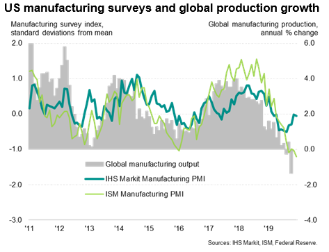 US Manufacturing Surveys And Global Production Growth