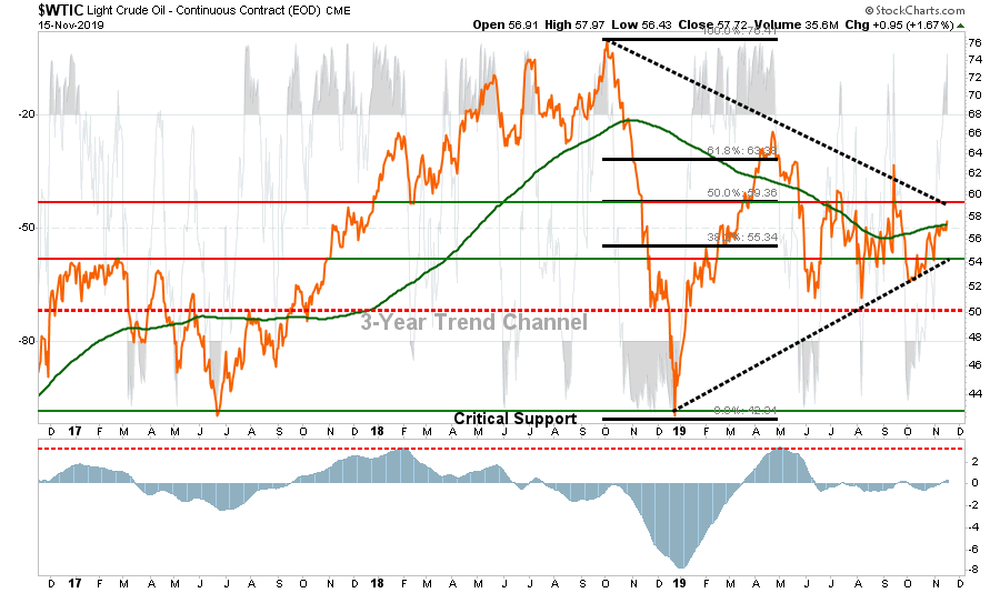 WTIC Chart