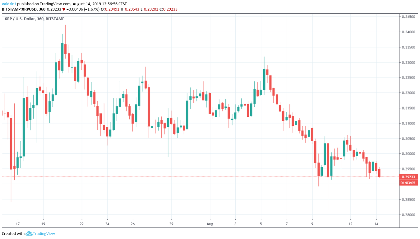 XRP Price