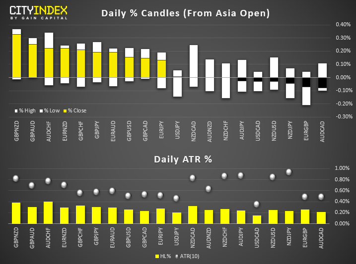 Currencies - Daily % Candles