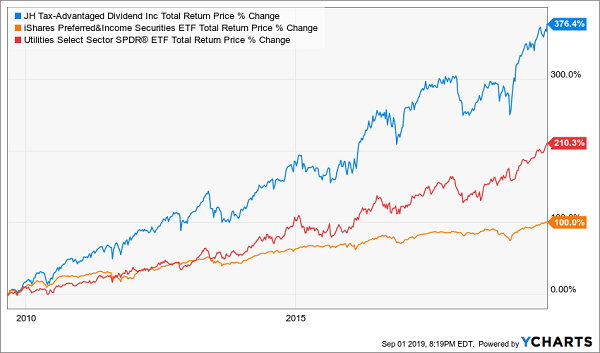 HTD ETF Chart