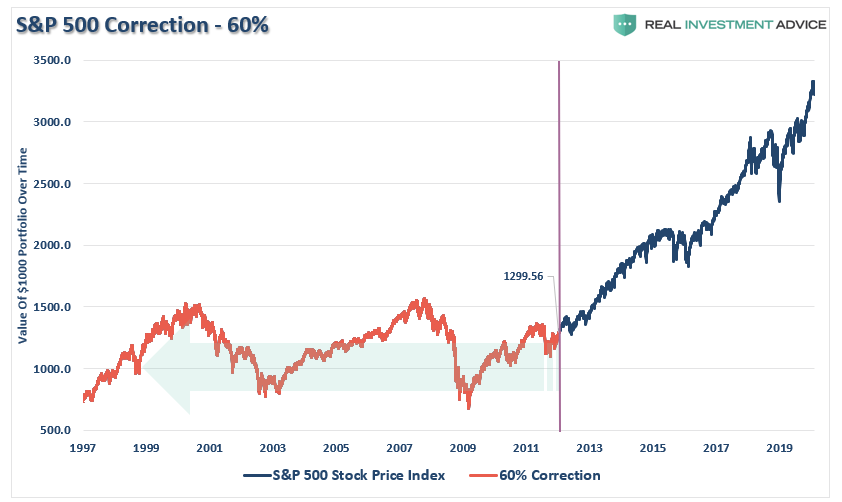 S&P 500 Correction - 60%