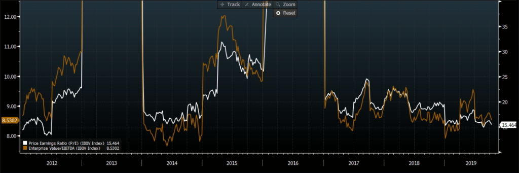 EV/Ebitda (marrom) e Preço/Lucro (branco). Fonte: Bloomberg.