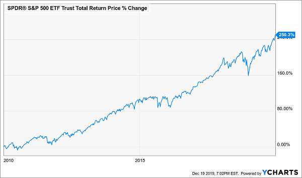 SPY 10yr Total Return Chart