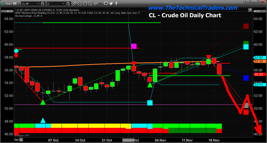 Crude Oil Daily Chart