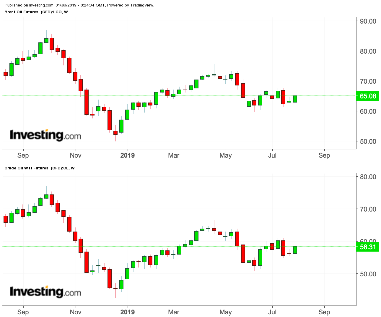 Brent/WTI price charts