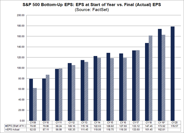 Annual SPY Earnings Growth Chart