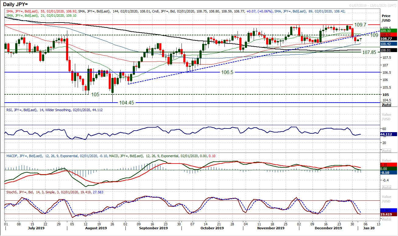 JPY Daily Chart