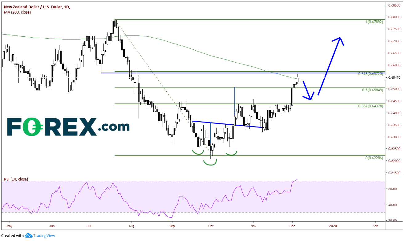 NZD/USD Daily Chart