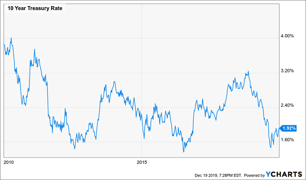 10yr Treasury Yield Chart