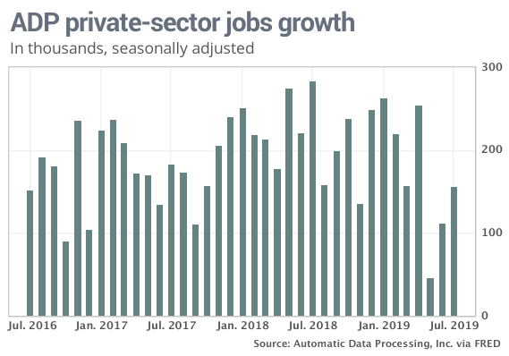 Adp Job Growth