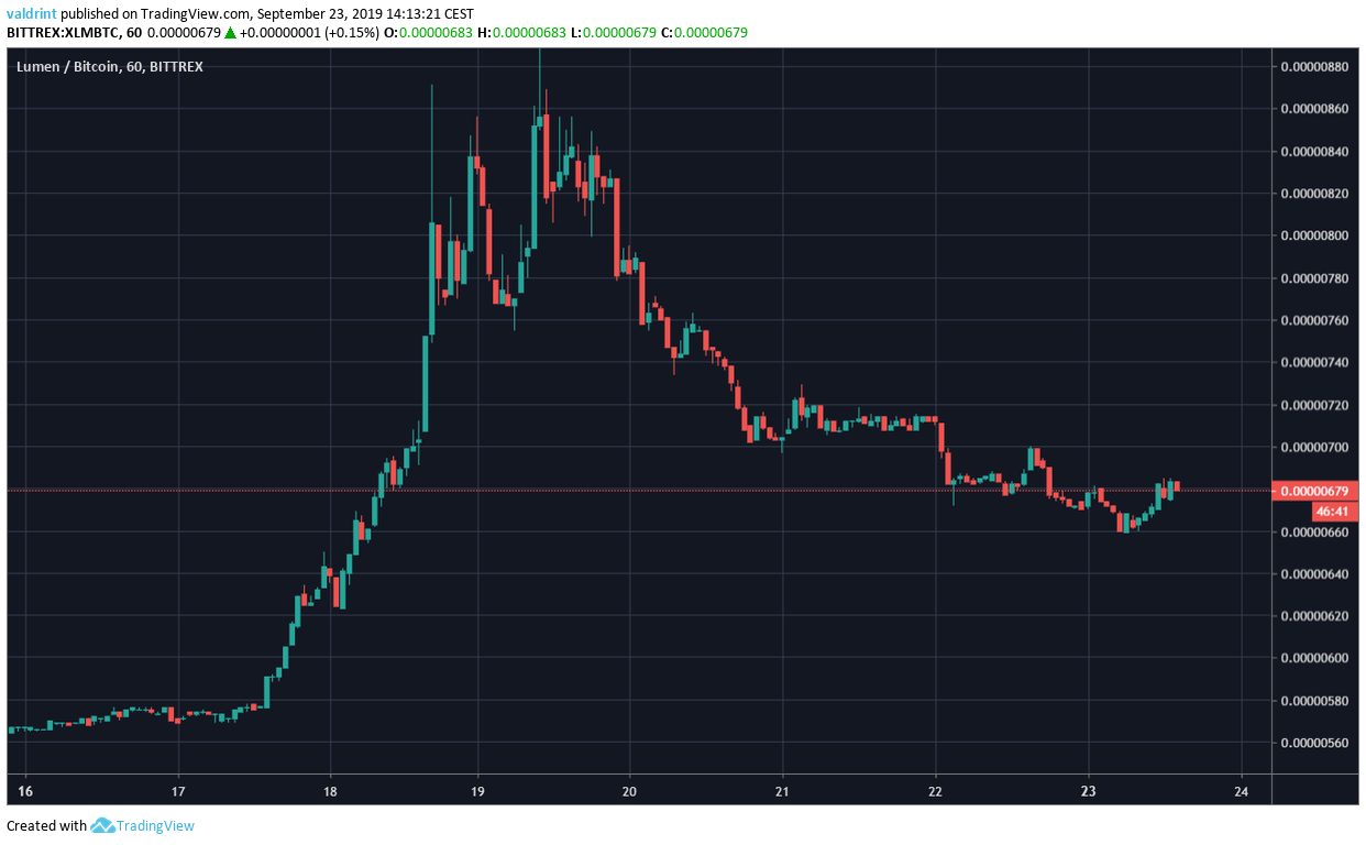 XLM Price