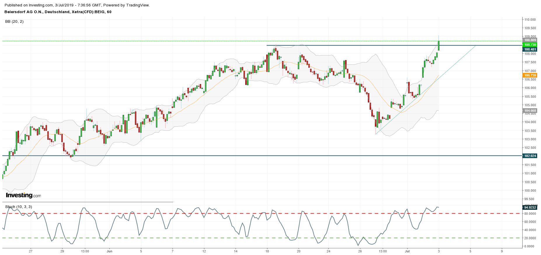 Die Beiersdorf-Aktie auf dem Stundenchart