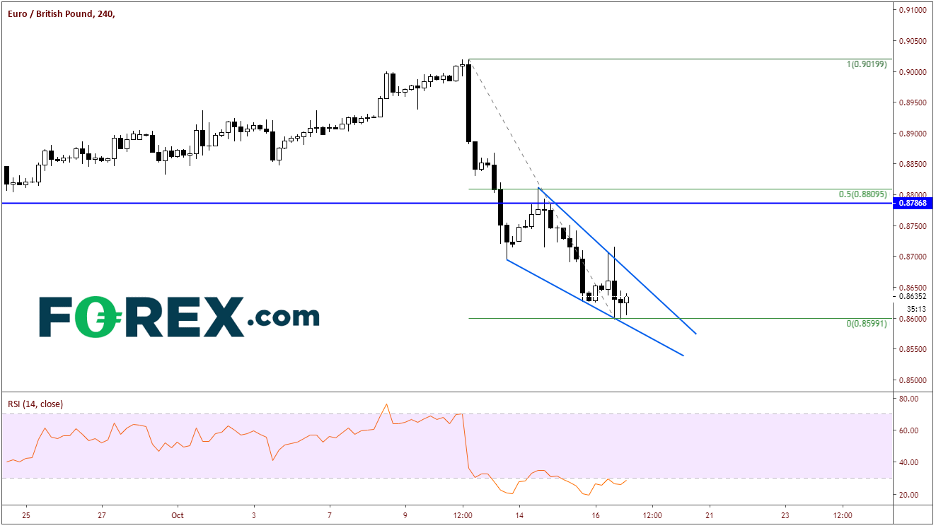 EUR/GBP 240 Min Chart