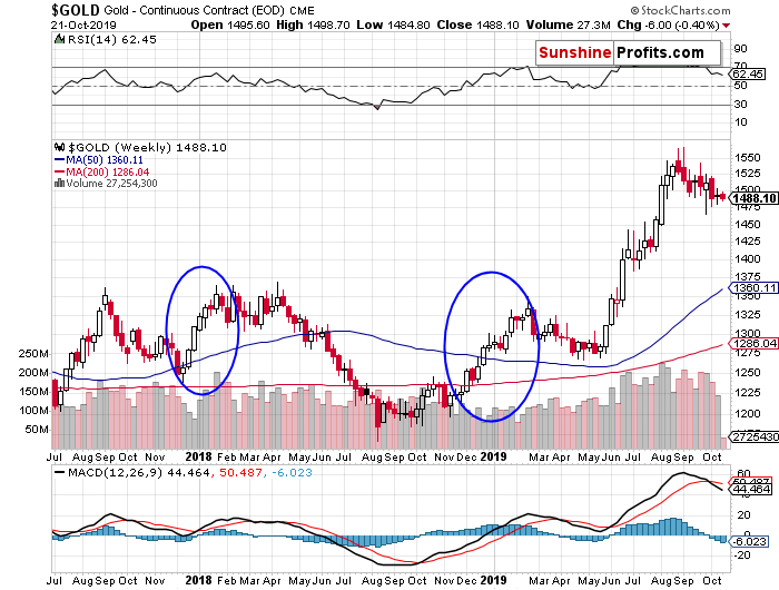 Gold Weekly Chart