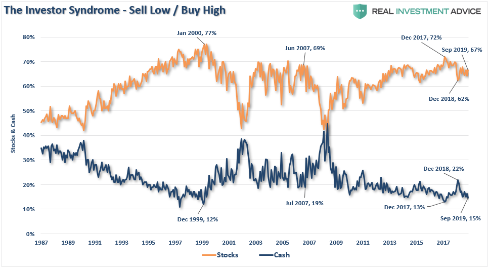 The Investor Syndrome - Sell Low/Buy High