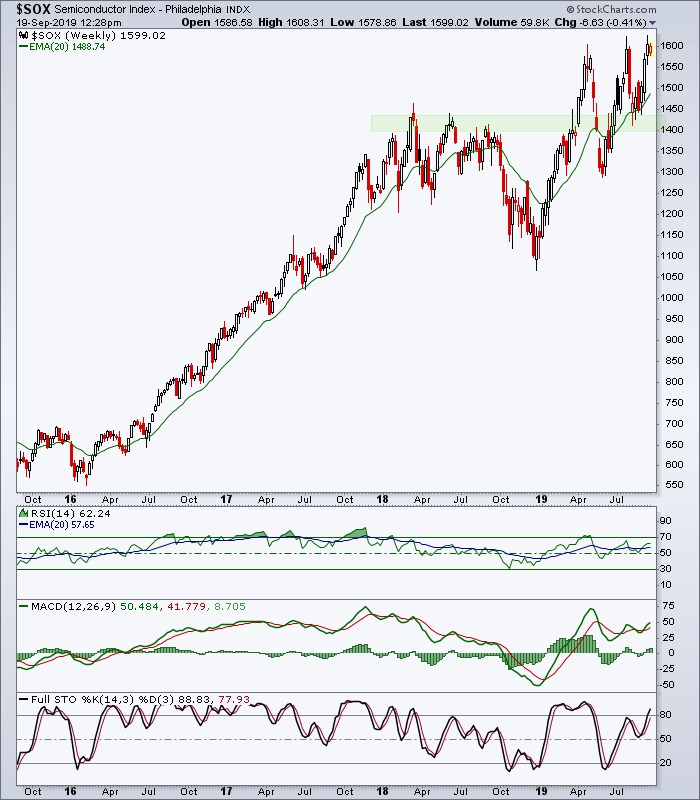 SOX Weekly Chart