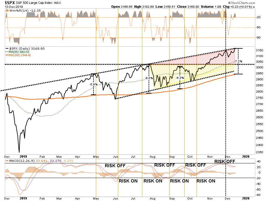 SPX Daily Chart