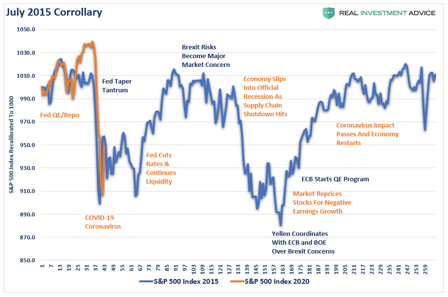 July 2015 Corrollary