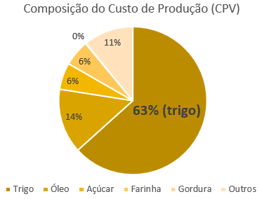 Custo do custo de Produção (CPV) da M. Dias Branco MDIA3