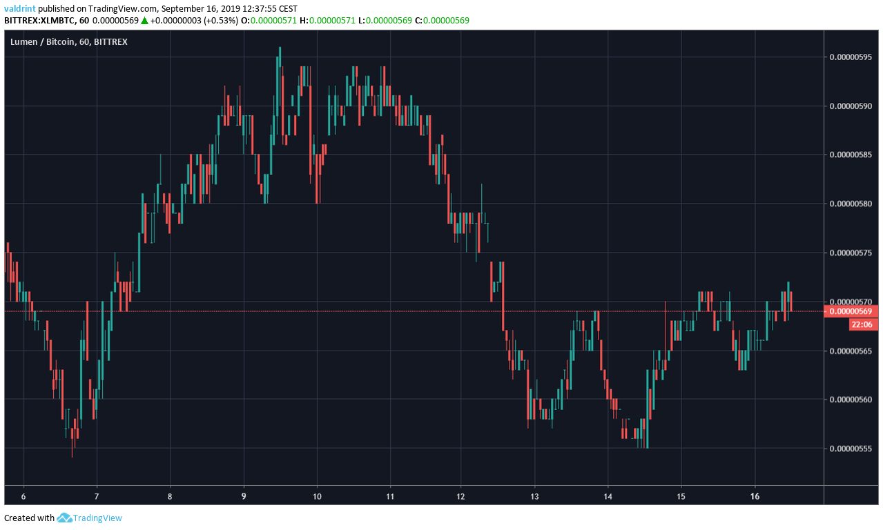 60-Minute XLM Price