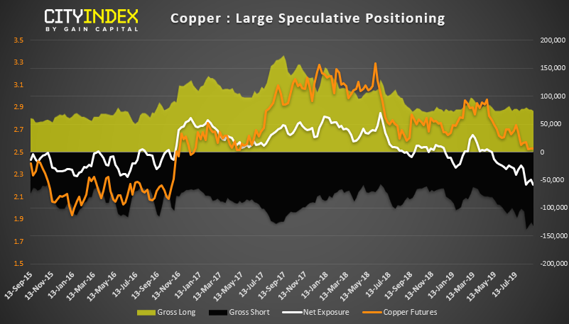Copper : Large Speculative Positioning