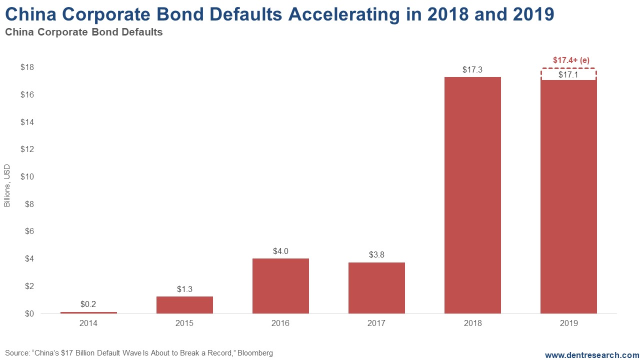 China Corporate Bond Defaults