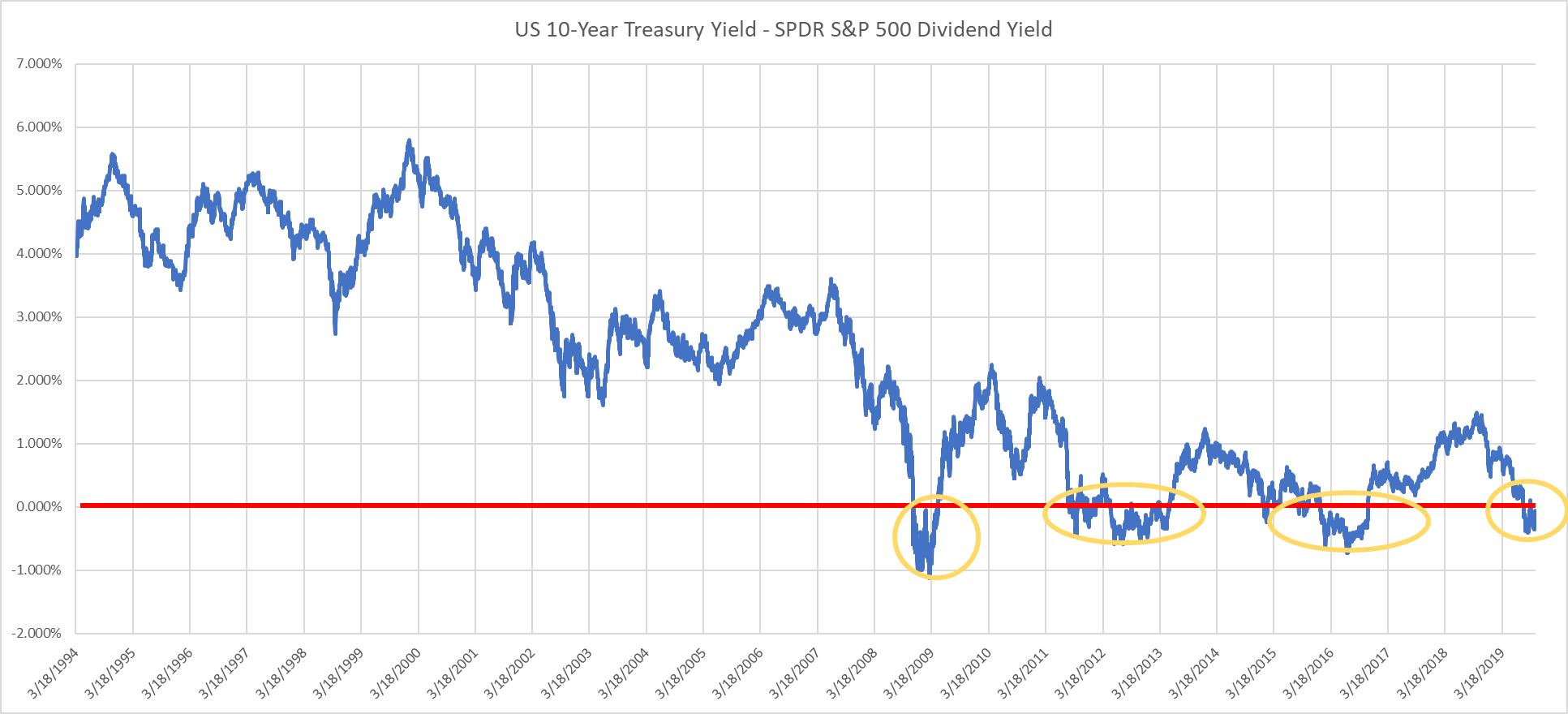 Rendimento do título de 10 anos e do ETF de dividendos do S&P 500