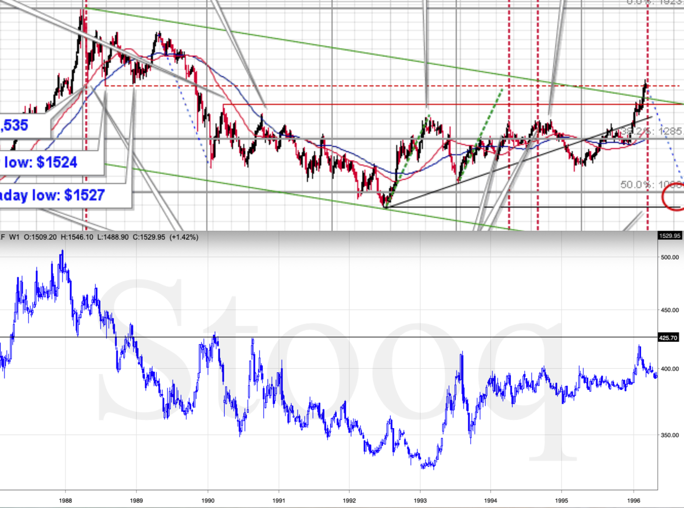 Gold Chart