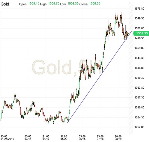 Gold 5 Hour Candles Chart