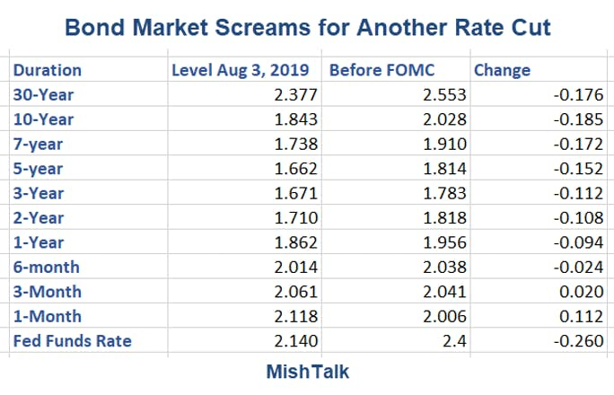 Bond Markets