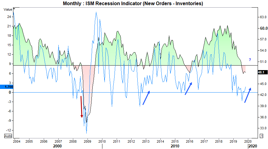 Recession Indicator