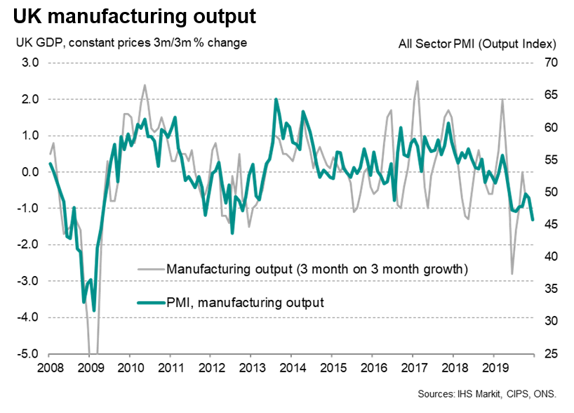 UK Manufacturing Output