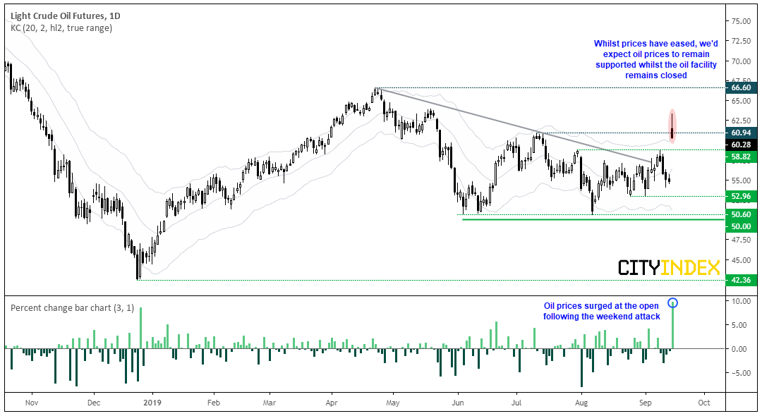 Light Crude Oil Futures Daily Chart