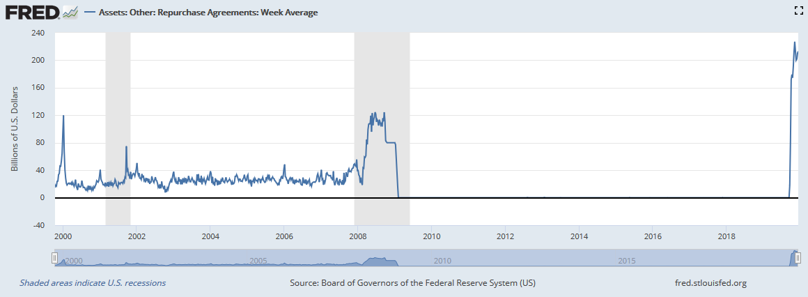 Assets - Weekly Average Assets - Weekly Average