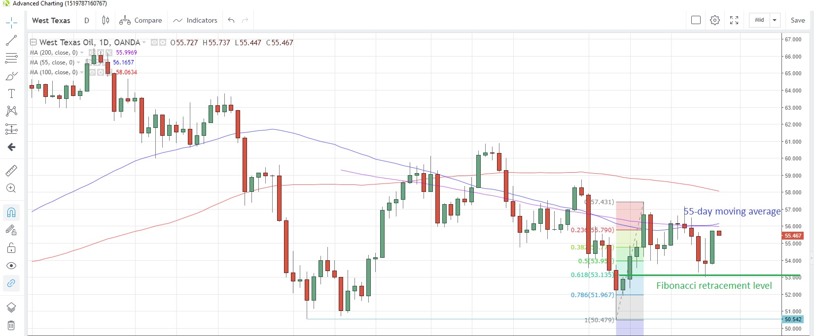 WTI Daily Chart