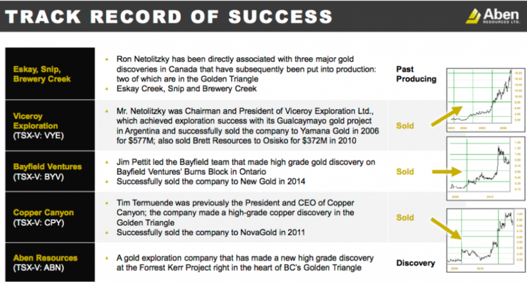 Track Record Of Success