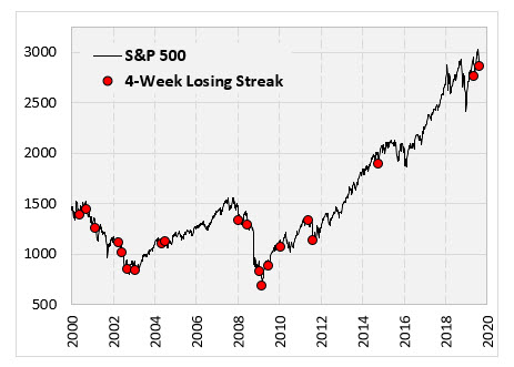 Spx Four Week Losing Streaks