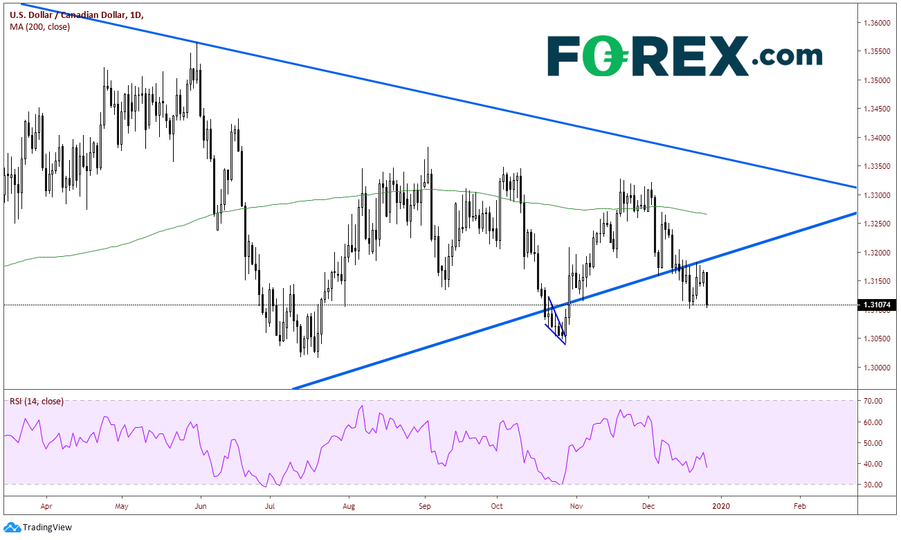 Tradingview, FOREX.com