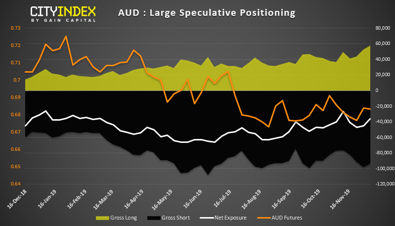 AUD - Large Speculative Positioning