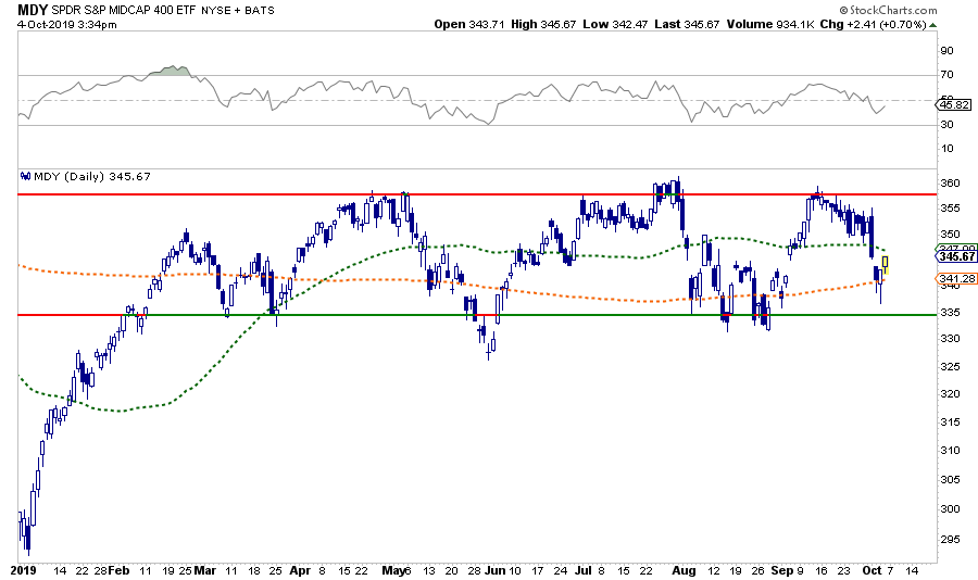 MDY Daily Chart