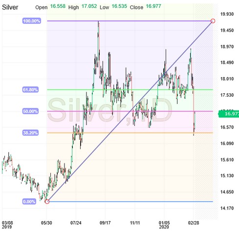 Silver Chart