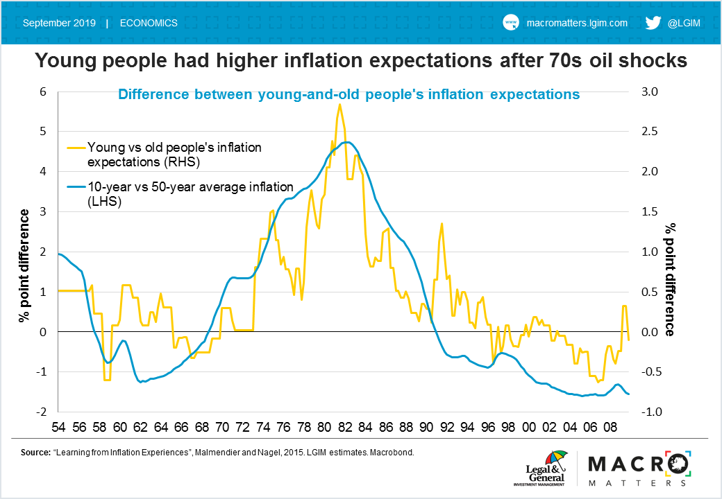 Inflation Expectations