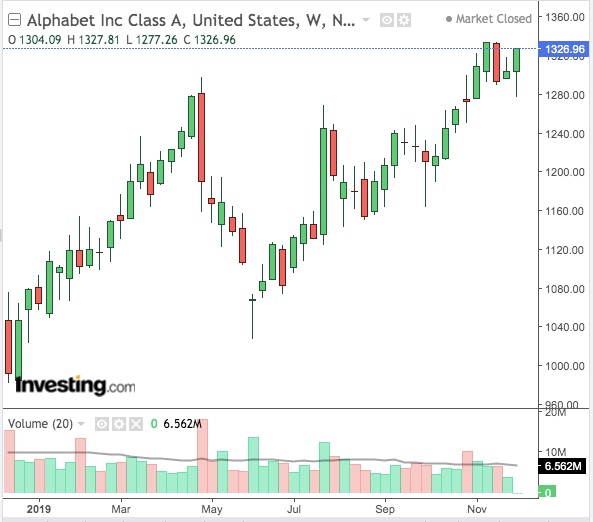Alphabet Weekly Chart - Powered by TradingView