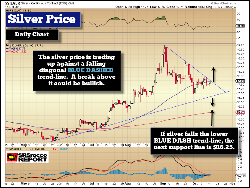 Silver Price Daily Chart