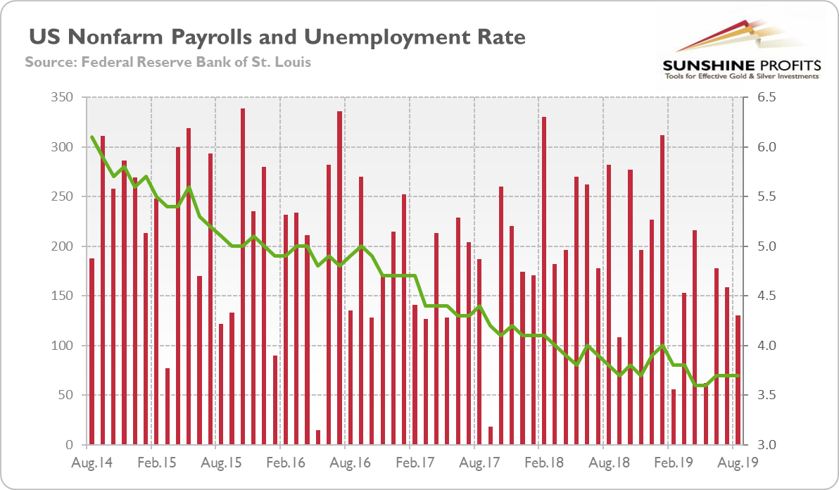 US Nonfarm Payrolls and Unemployment Rate